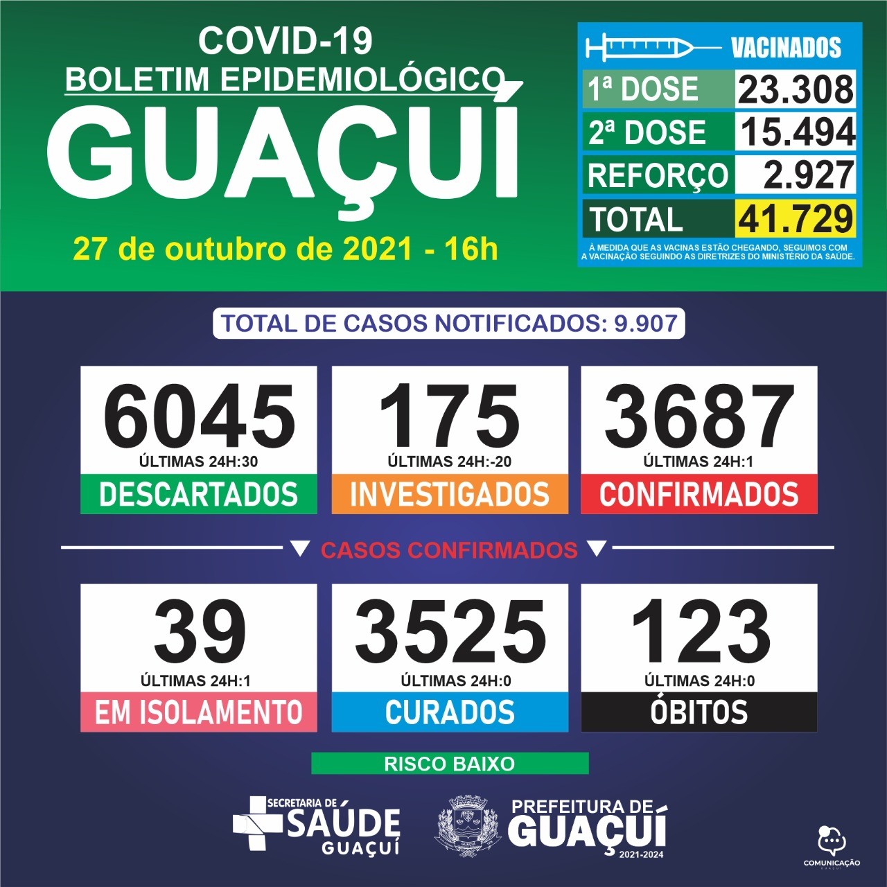 Boletim Epidemiológico 27/10/2021: Guaçuí registra 01 caso confirmado nas últimas 24 horas
