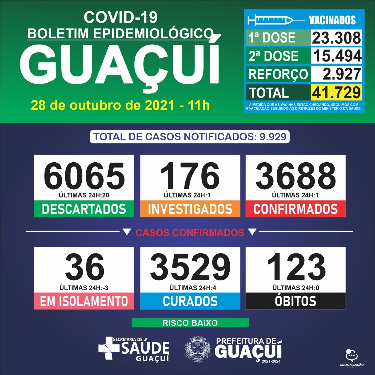 Boletim Epidemiológico 28/10/2021: Guaçuí registra 01 caso confirmado e 04 curados nas últimas 24 horas