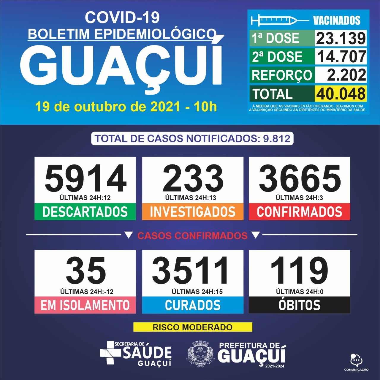 Boletim Epidemiológico 19/10/2021: Guaçuí registra 3 casos confirmados e 15 curados nas últimas 24 horas