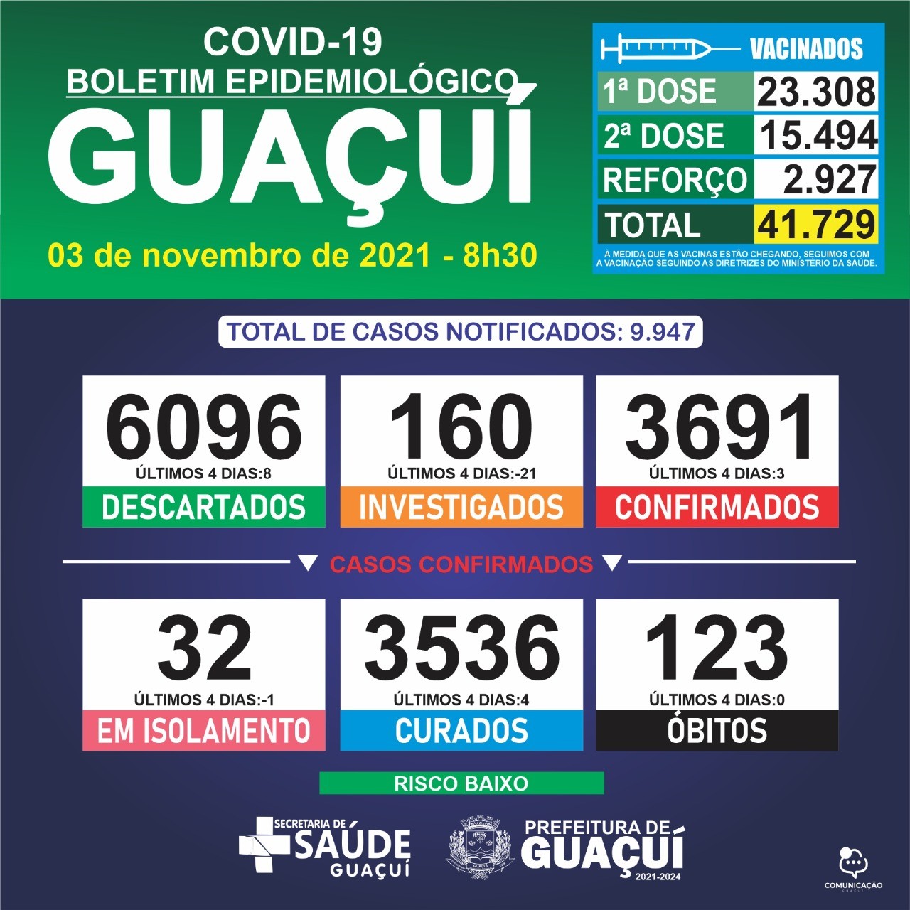 Boletim Epidemiológico 03/11/2021: Guaçuí registra 03 casos confirmados e 04 curados nas últimas 96 horas