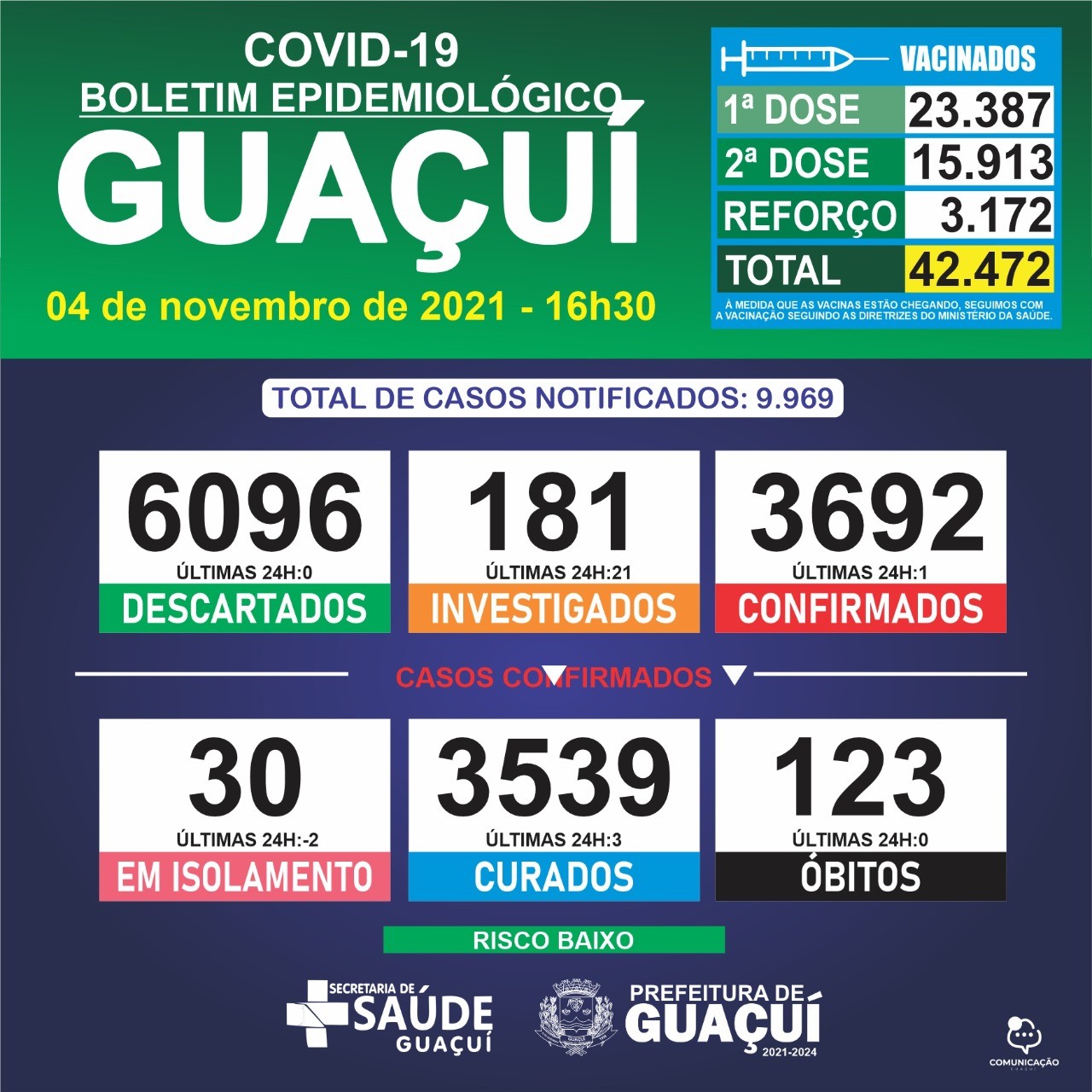 Boletim Epidemiológico 04/11/2021: Guaçuí registra 01 caso confirmado e 03 curados nas últimas 24 horas
