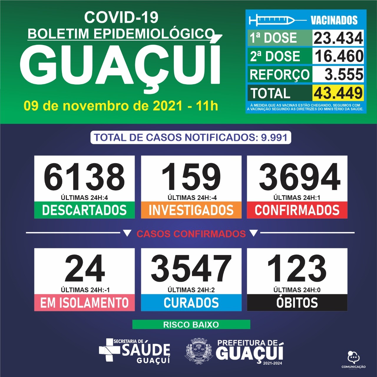 Boletim Epidemiológico 09/11/2021: Guaçuí registra 01 caso confirmado e 02 curados nas últimas 24 horas