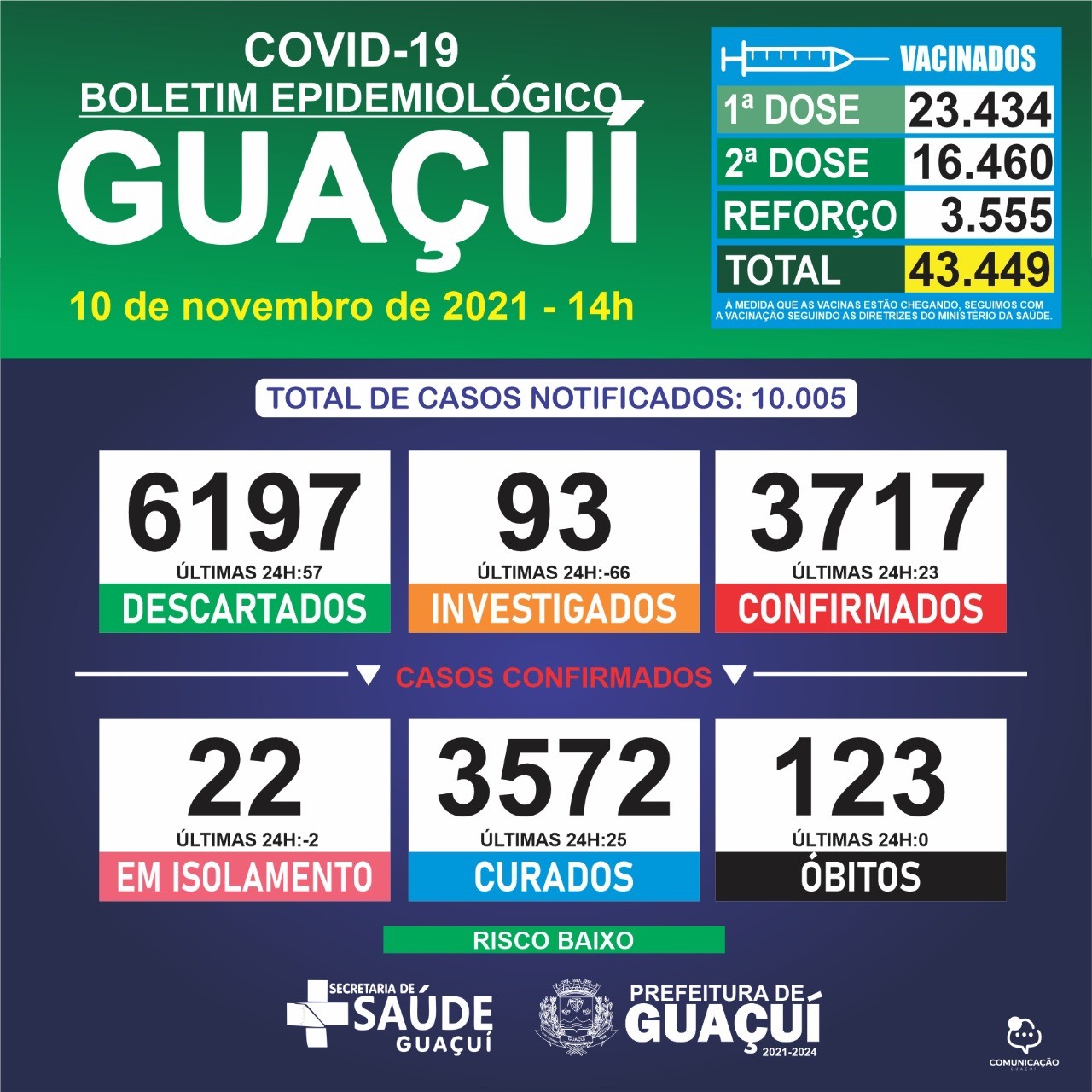 Boletim Epidemiológico 10/11/2021: Guaçuí registra 23 casos confirmado e 25 curados nas últimas 24 horas