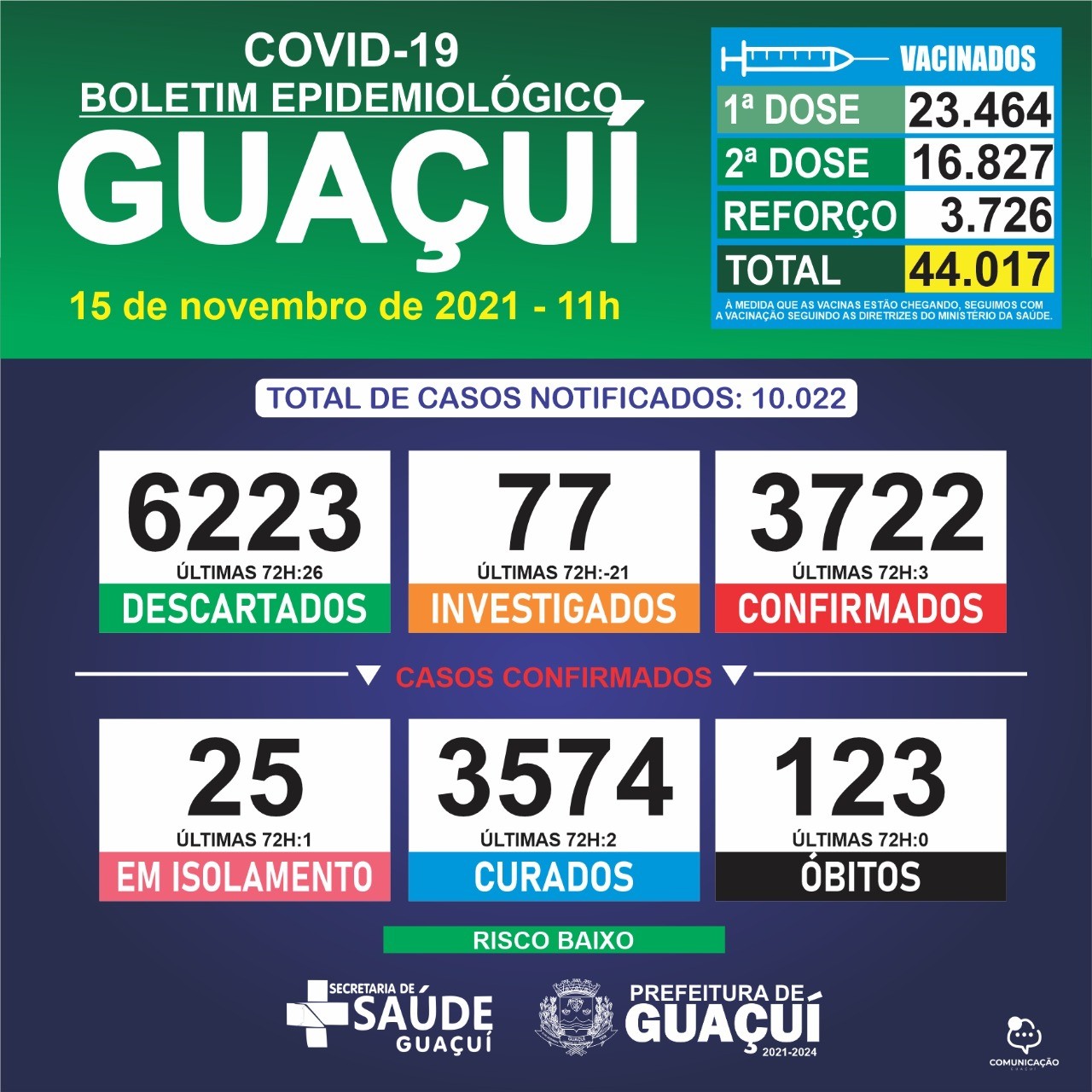 Boletim Epidemiológico 15/11/2021: Guaçuí registra 03 casos confirmado e 02 curados nas últimas 72 horas