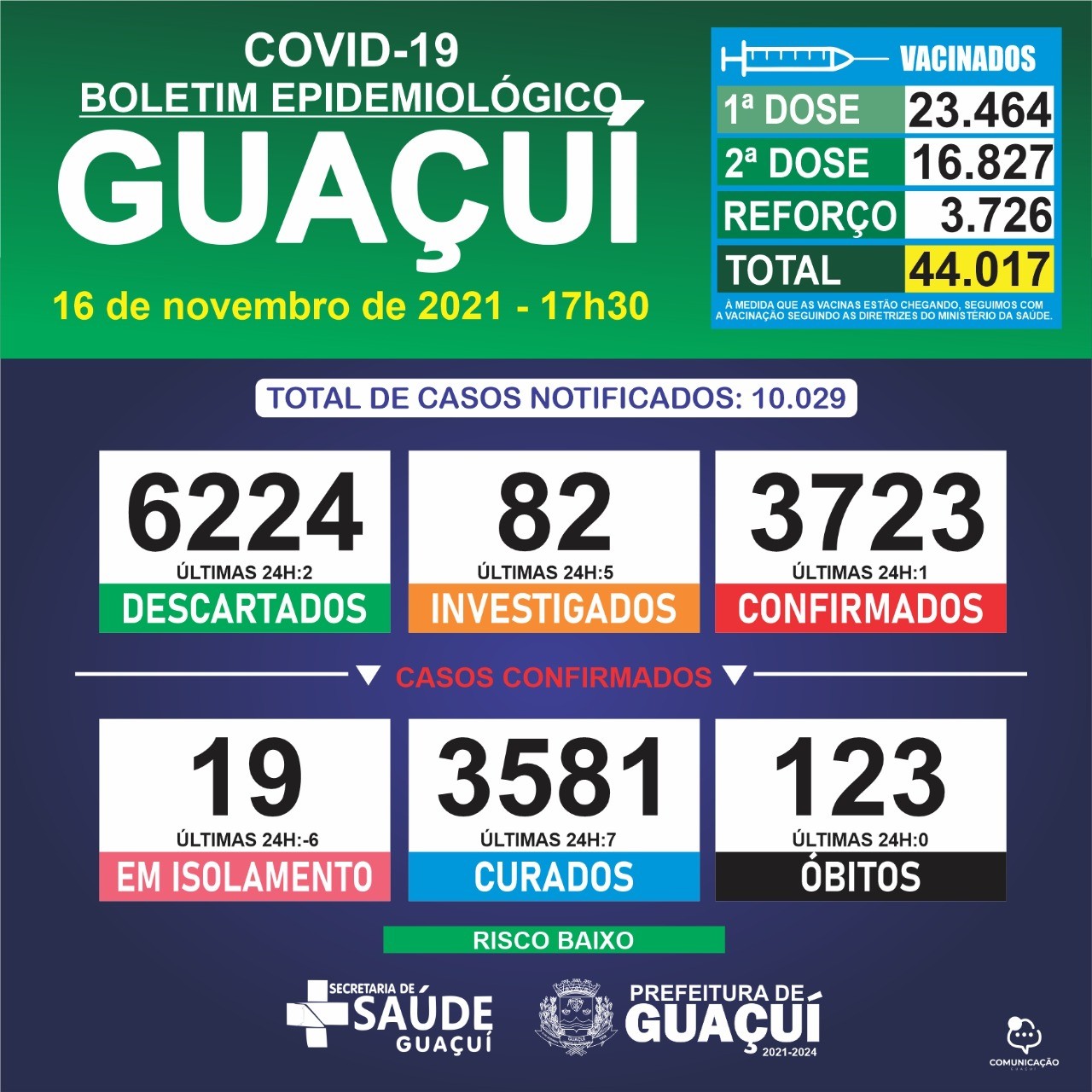 Boletim Epidemiológico 16/11/2021: Guaçuí registra 01 caso confirmado e 07 curados nas últimas 24 horas