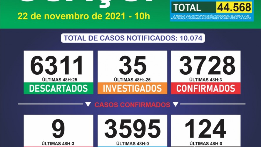 Boletim Epidemiológico 22/11/2021: Guaçuí registra 03 casos confirmados nas últimas 48 horas