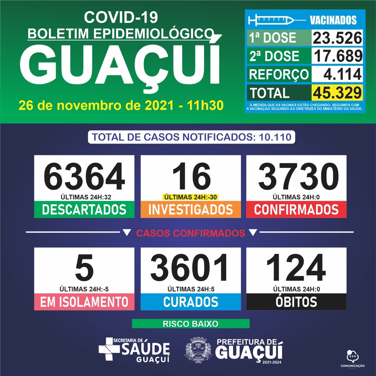 Boletim Epidemiológico 26/11/2021: Guaçuí registra 05 casos curados nas últimas 24 horas