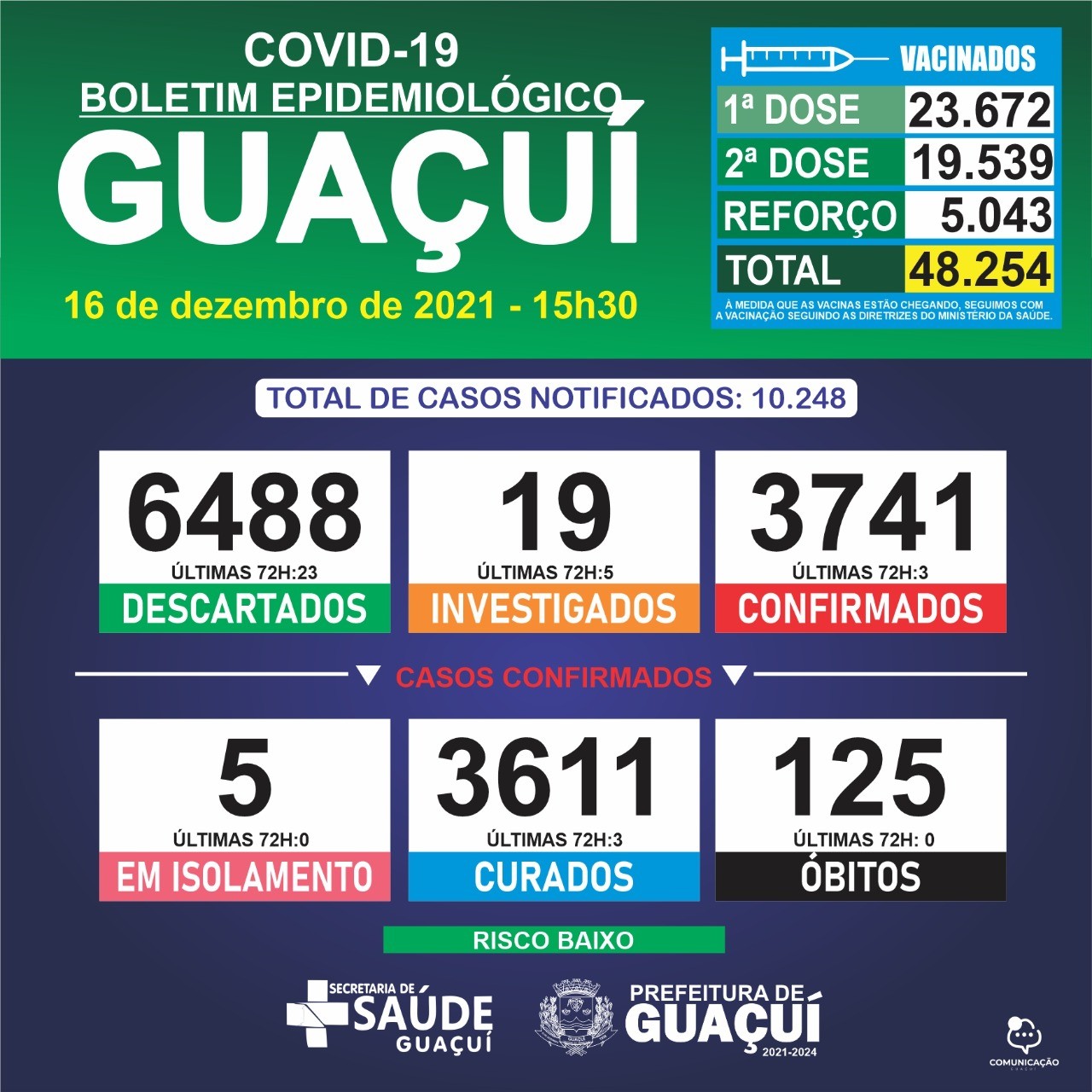 Boletim Epidemiológico 16/12/2021: Guaçuí registra 03 caso confirmados e 03 curados nas últimas 72 horas