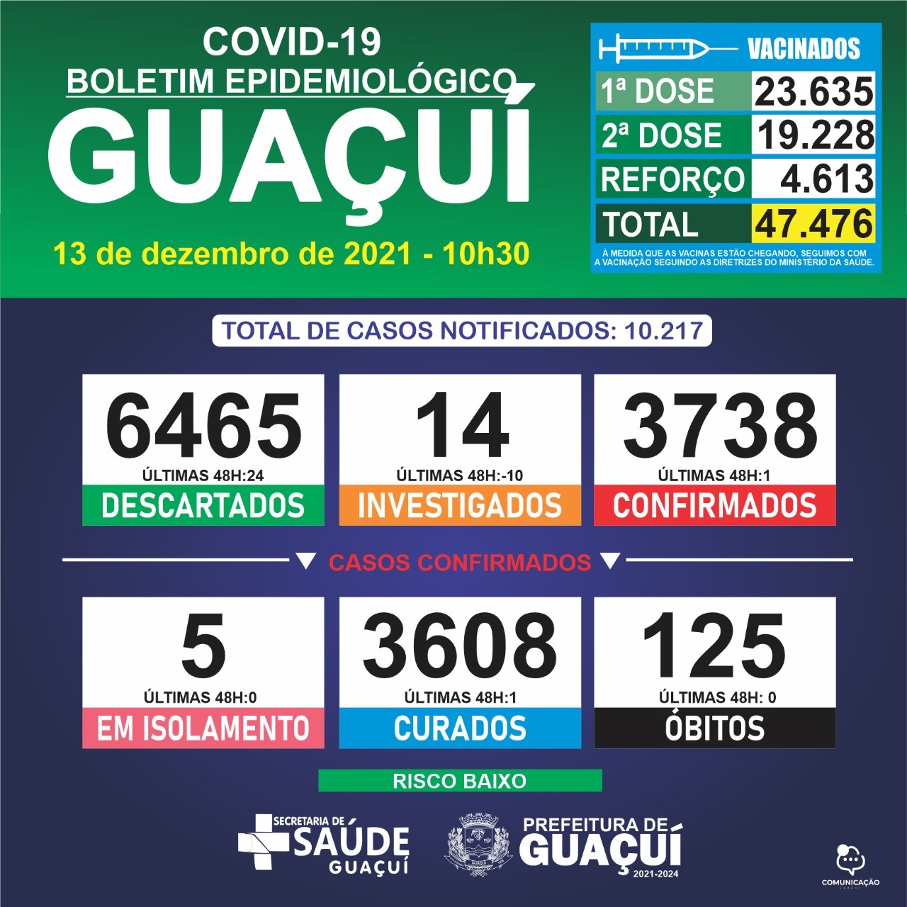 Boletim Epidemiológico 13/12/2021: Guaçuí registra 01 caso confirmado e 01 curado nas últimas 48 horas