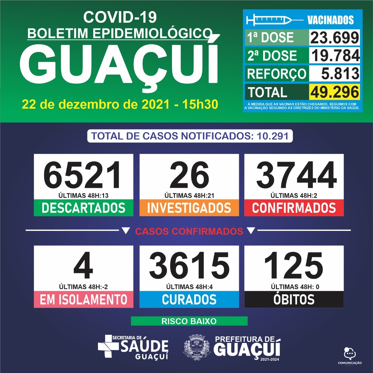 Boletim Epidemiológico 22/12/2021: Guaçuí registra 02 caso confirmados e 04 curados nas últimas 48 horas