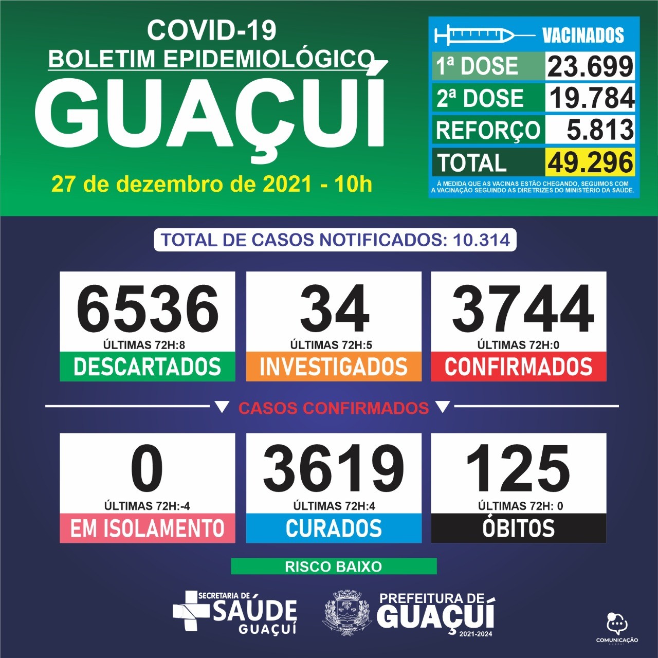 Boletim Epidemiológico 27/12/2021: Guaçuí registra 04 curados nas últimas 72 horas