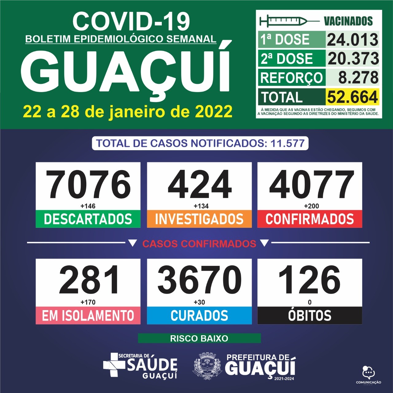 Boletim Epidemiológico de 22 a 28 de janeiro: Guaçuí registra 200 casos confirmados e 30 curados