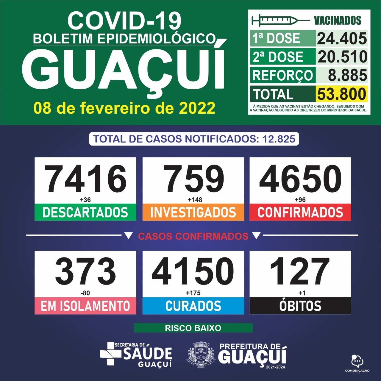 Boletim Epidemiológico 08/02/2022: Guaçuí registra 01 óbito, 96 casos confirmados e 175 curados