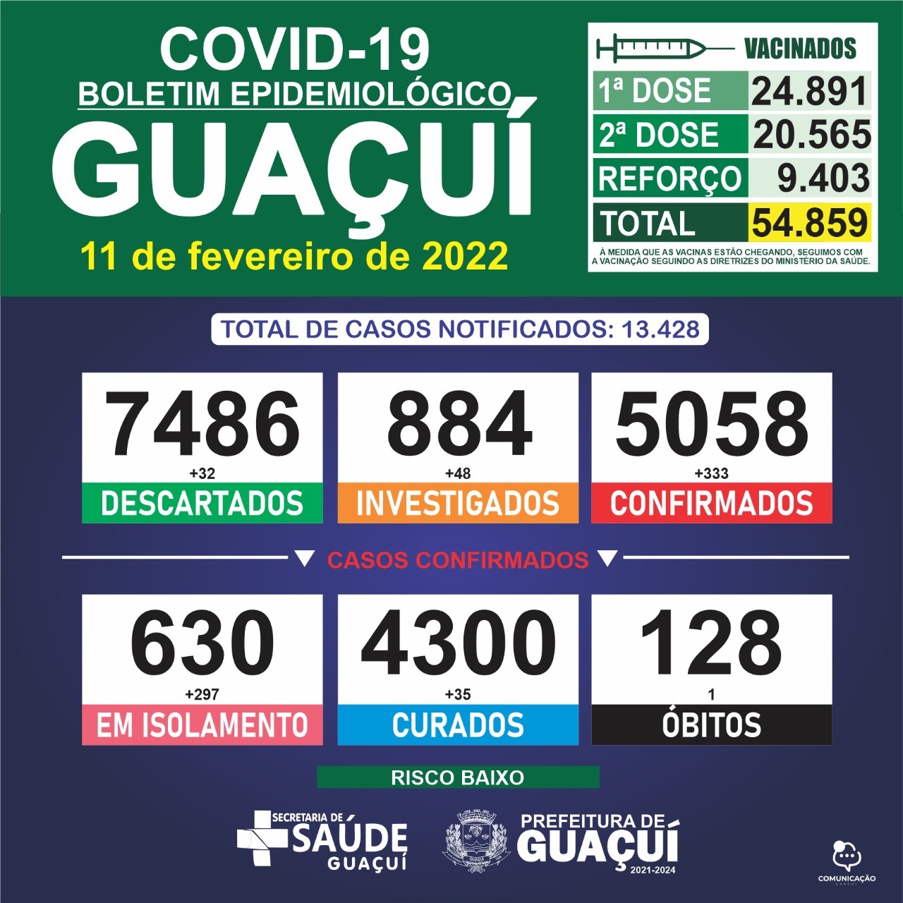 Boletim Epidemiológico 11/02/2022: Guaçuí registra 01 óbito, 333 casos confirmados e 35 curados nas últimas 48 horas