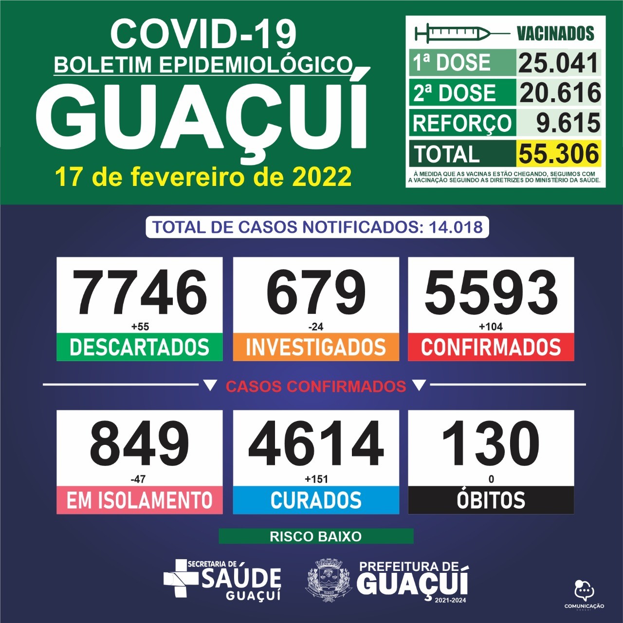 Boletim Epidemiológico 17/02/2022: Guaçuí registra 104 casos confirmados e 151 curados