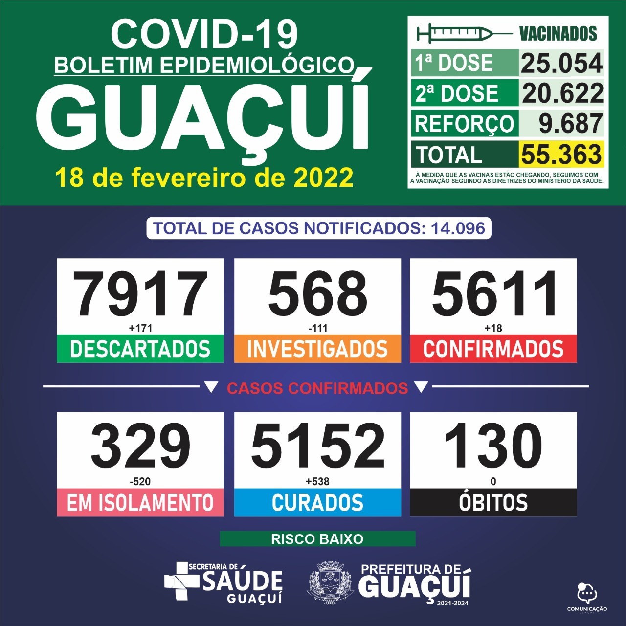 Boletim Epidemiológico 18/02/2022: Guaçuí registra 18 casos confirmados e 538 curados