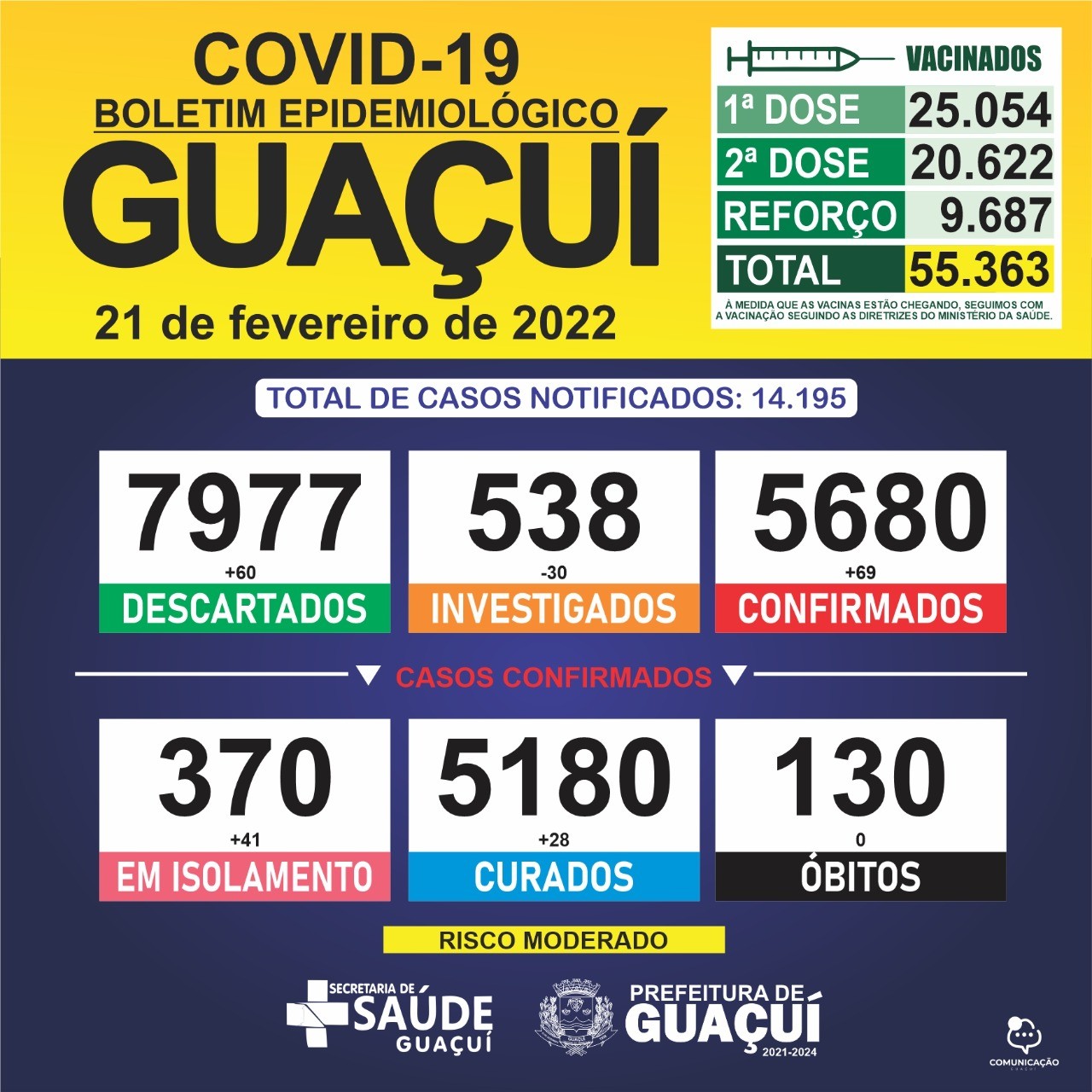 Boletim Epidemiológico 21/02/2022: Guaçuí registra 69 casos confirmados e 28 curados