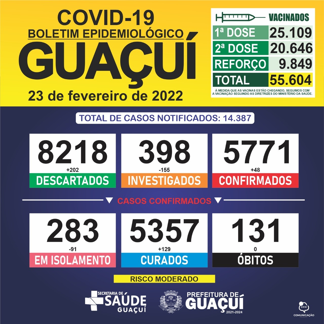 Boletim Epidemiológico 23/02/2022: Guaçuí registra 48 casos confirmados e 129 curados