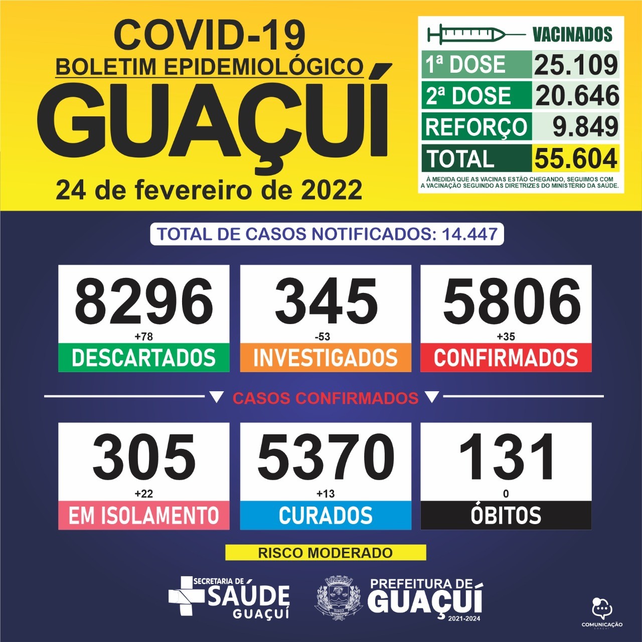 Boletim Epidemiológico 24/02/2022: Guaçuí registra 35 casos confirmados e 13 curados