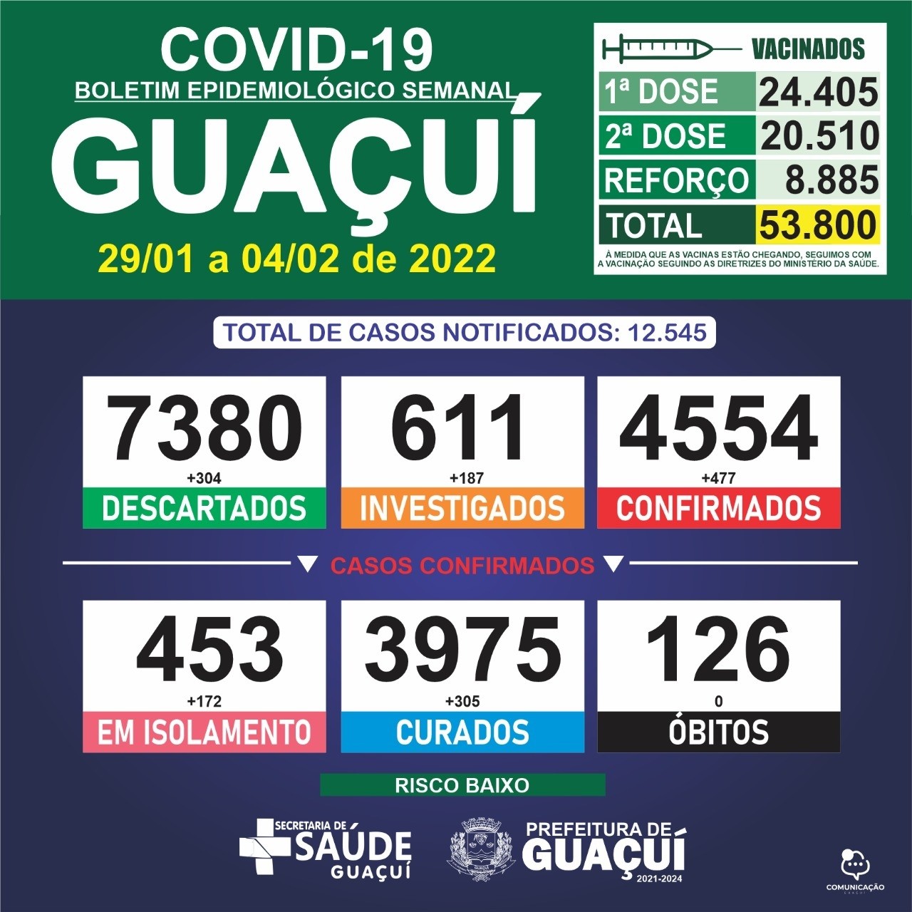Boletim Epidemiológico de 29 de janeiro a 04 de fevereiro: Guaçuí registra 477 casos confirmados e 305 curados