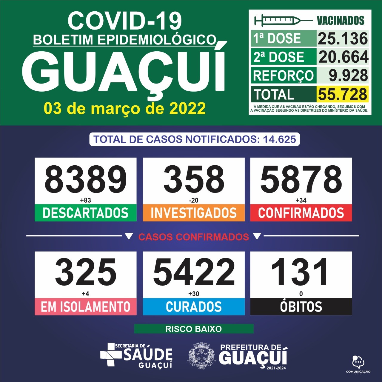 Boletim Epidemiológico 03/03/2022: Guaçuí registra 34 casos confirmados e 30 curados