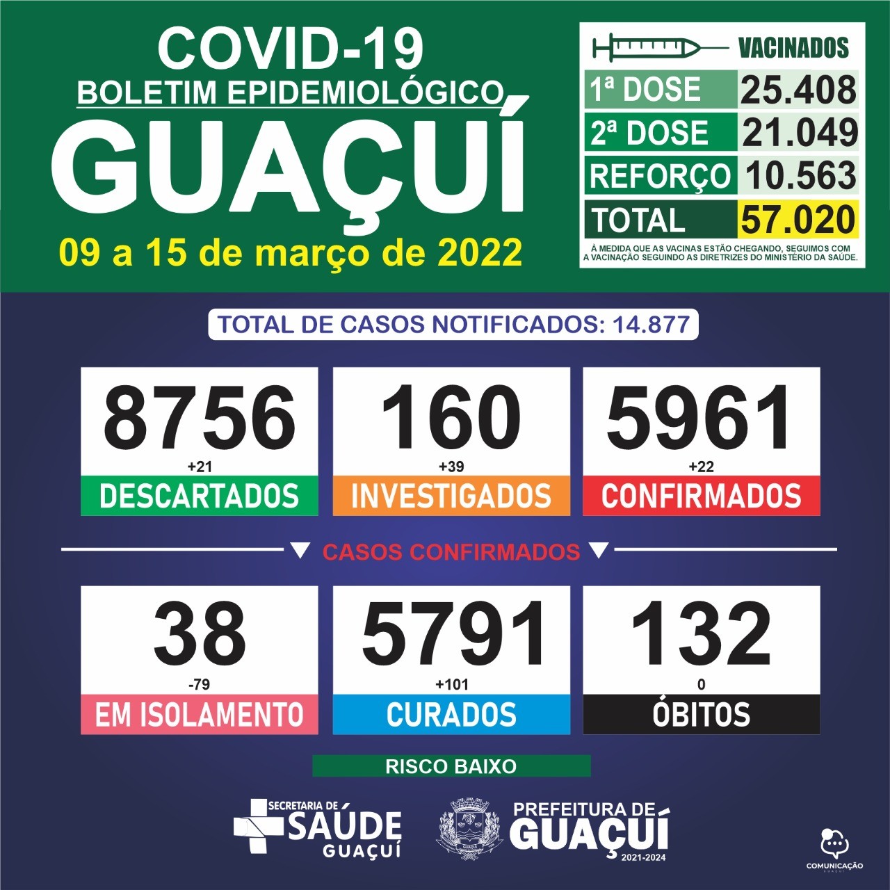 Boletim Epidemiológico de 09 a 15 de março: Guaçuí registra 22 casos confirmados e 101 curados