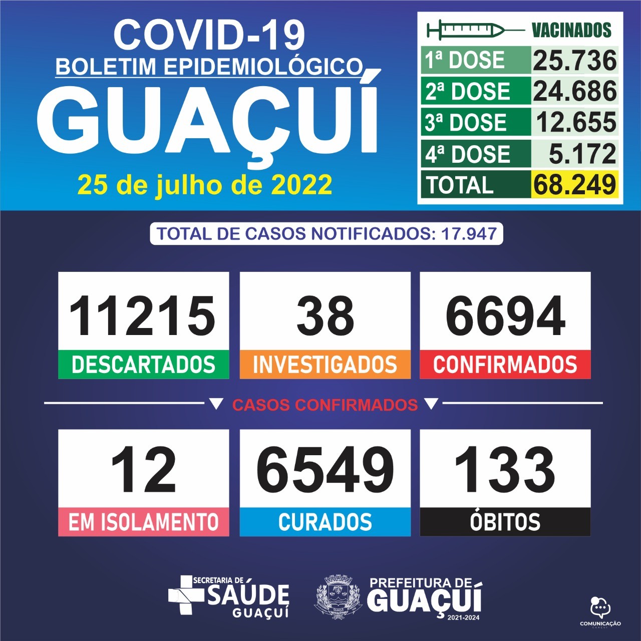 BOLETIM EPIDEMIOLÓGICO 25/07/2022 BOLETIM EPIDEMIOLÓGICO 25/07/2022