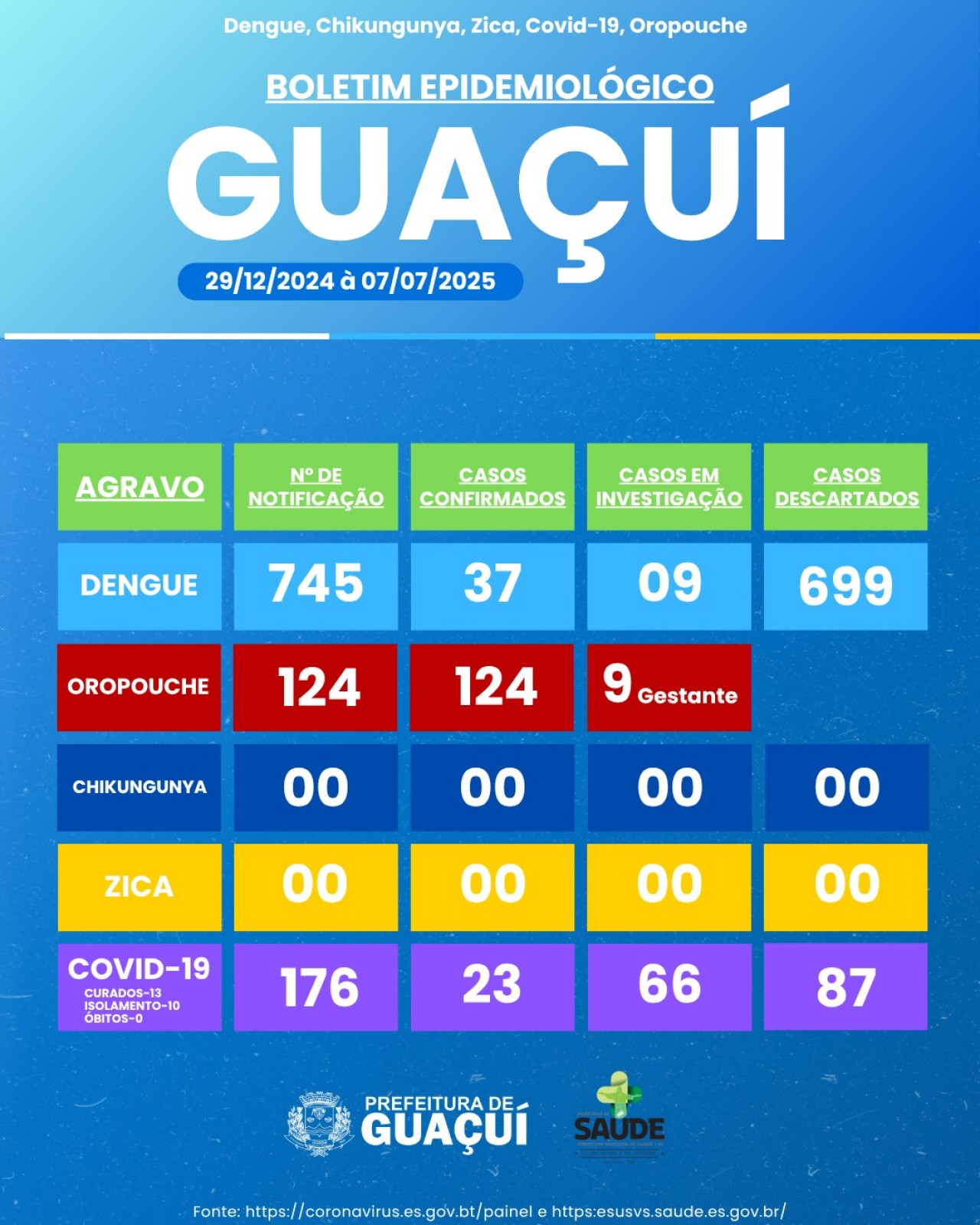BOLETIM EPIDEMIOLÓGICO 29/12/2024 à 07/07/2025 BOLETIM EPIDEMIOLÓGICO 29/12/2024 à 07/07/2025