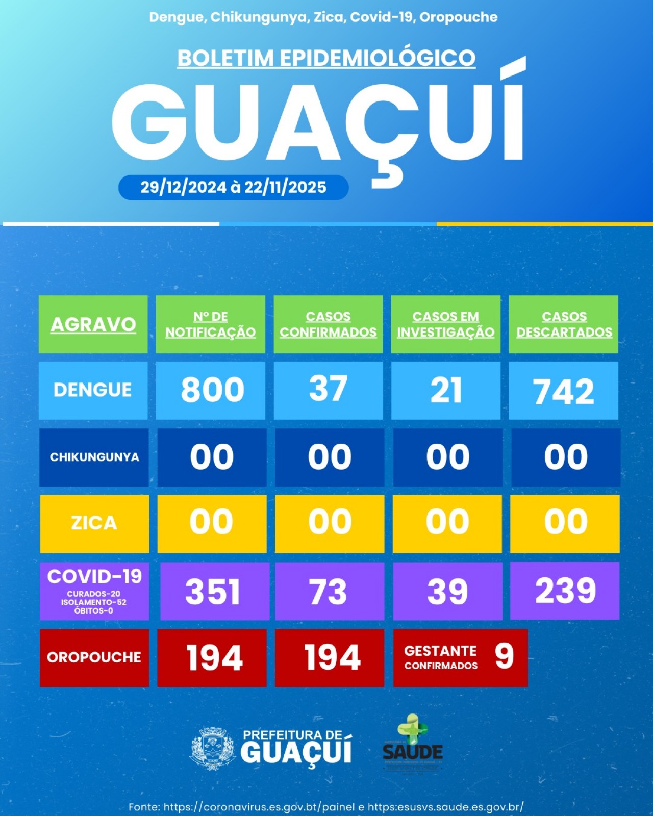 BOLETIM EPIDEMIOLÓGICO 29/12/2024 à 22/11/2025 BOLETIM EPIDEMIOLÓGICO 29/12/2024 à 22/11/2025